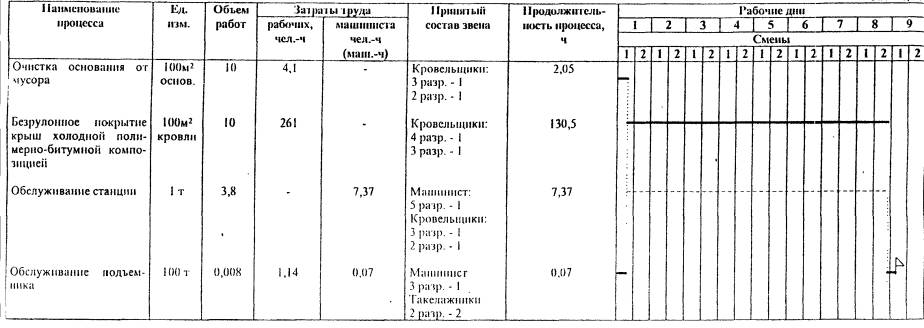 Типовая технологическая карта на устройство кровли из битумно-полимерной самоотверждающейся мастики Антикор МПБ