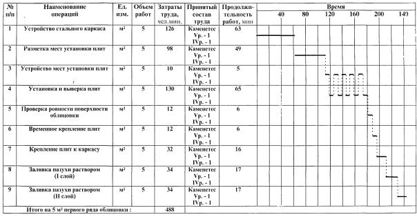Технологическая карта на облицовку фасадов плитами из естественного и искусственного камня Технологическая карта на облицовку фасадов плитами из естественного и искусственного камня