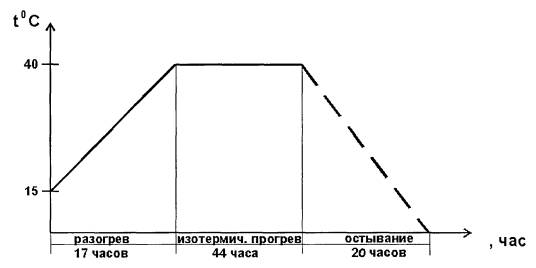 Технологическая карта на конвективно-лучевой обогрев монолитных конструкций