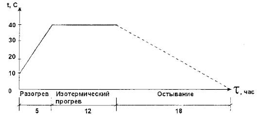 Технологическая карта на электродный прогрев конструкций из монолитного бетона