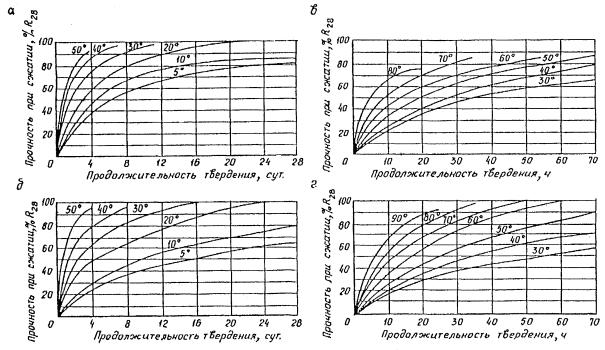 Технологическая карта на индукционный прогрев монолитных конструкций