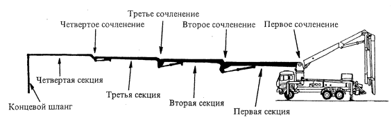 Рекомендации по бетонированию конструкций с помощью автобетононасоса при транспортировке бетонной смеси автобетоносмесителями