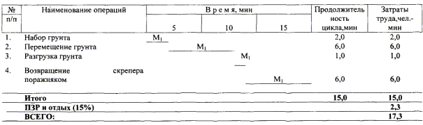 Карта трудового процесса. Разработка и перемещение грунта из выемки в насыпь земляного полотна самоходным скрепером ДЗ-11 (Д-357Г). (Е-2-1-21-1г+4г-89)