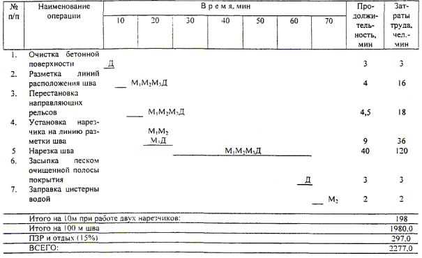 Карта трудового процесса. Нарезка температурных швов в затвердевшем цементобетонном покрытии двумя нарезчиками ДС-506 (Д-432А). (Е17-21-7-89)