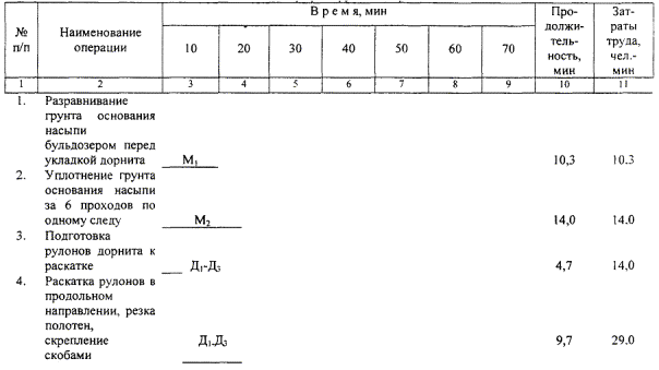 Карта трудового процесса. Устройство слоя из синтетического нетканого материала (дорнита) в основании земляного полотна с раскаткой материала в продольном направлении. (ТЕ20-2-3-7(б); Е2-1-22(3б); 28(1д); 30(3а,3б)