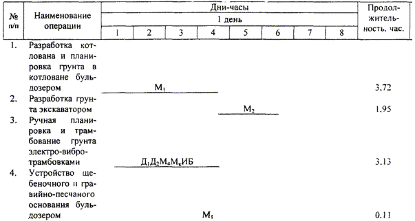 Карта трудового процесса. Устройство сборной железобетонной водопропускной прямоугольной трубы отверстием 2,5 х 2,5 м. (Е2-1, 35, 36, 58, 59; Е4-3, 172-185)