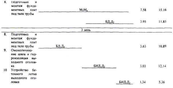 Карта трудового процесса. Устройство сборной железобетонной водопропускной прямоугольной трубы отверстием 2,5 х 2,5 м. (Е2-1, 35, 36, 58, 59; Е4-3, 172-185)