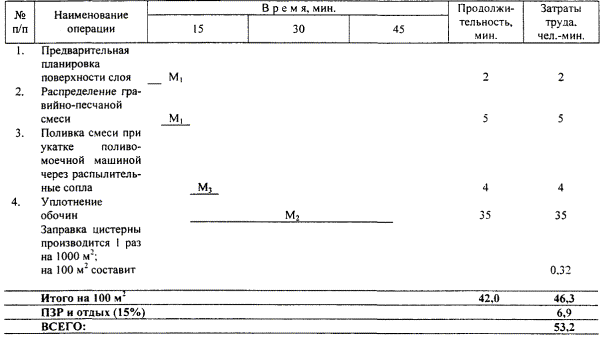 Карта трудового процесса. Укрепление обочин гравийно-песчаной смесью. (Е17-1-2; Е17-3-15; Е17-2-3)
