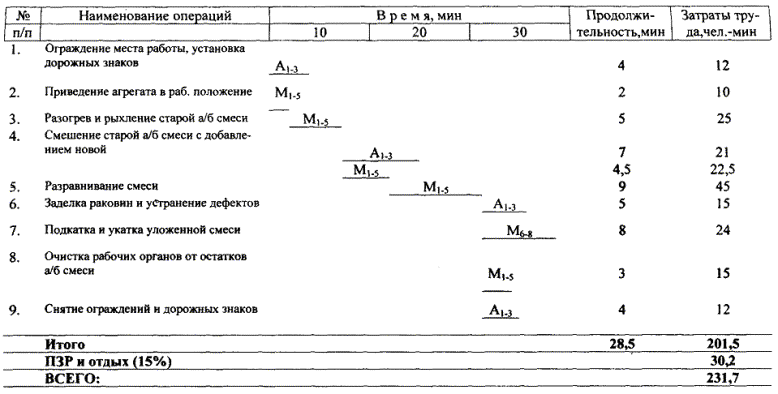 Карта трудового процесса. Регенерация асфатобетонного покрытия комплектом машин ДЭ-232 и 4256. (ТЕ-20-2-1-156-89)