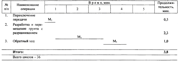 Карта трудового процесса. Устройство сборной водопропускной круглой железобетонной трубы диаметром 1,5 м. Устройство котлована под фундамент трубы. (Е2-1-13, т.2, 2-3; 22 т.2, 2б+2д; 35, 2б)-89