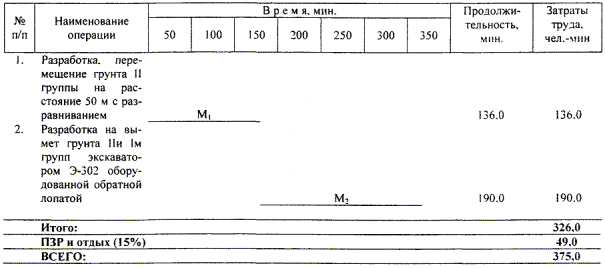 Карта трудового процесса. Устройство сборной водопропускной круглой железобетонной трубы диаметром 1,5 м. Устройство котлована под фундамент трубы. (Е2-1-13, т.2, 2-3; 22 т.2, 2б+2д; 35, 2б)-89