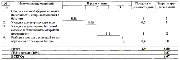 Карта трудового процесса. Изготовление железобетонных сигнальных столбиков и столбов в стальной форме. (Е-20-2-65-2,4-89)