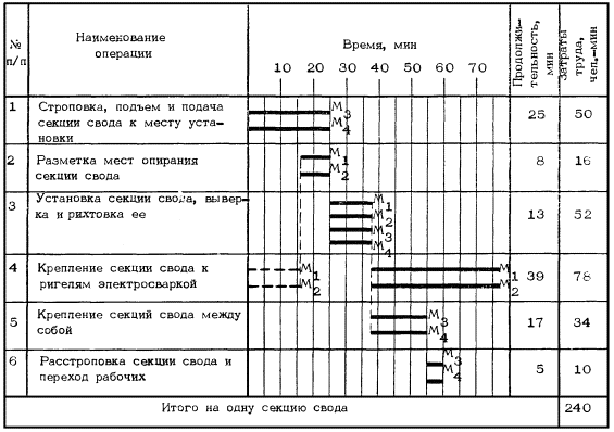 Карта трудового процесса строительного производства. Монтаж полигонального свода из отдельных секций