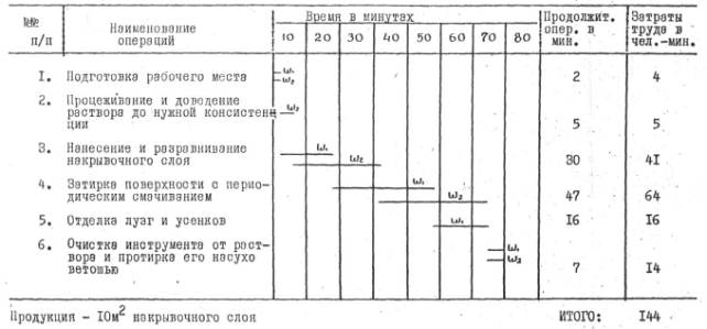 Типовая карта трудового процесса строительного производства. Нанесение накрывочного слоя при оштукатуривании кирпичных стен (КТ-8-1-68)