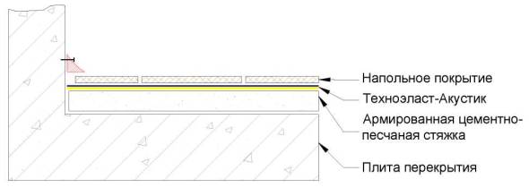 Инструкция по применению рулонных звукоизоляционных материалов Техноэласт-Акустик и Техноэласт-Акустик Супер
