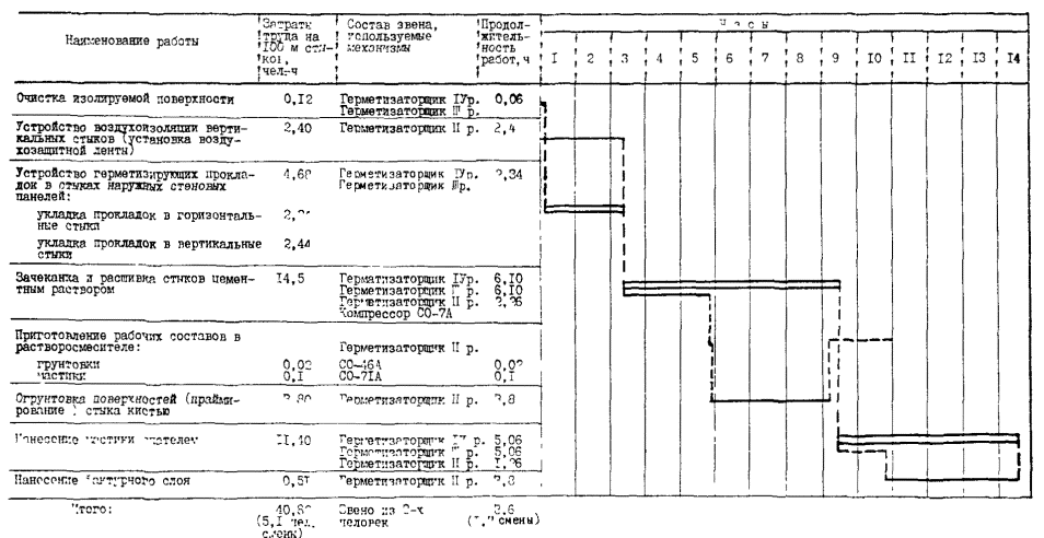 Типовая технологическая карта на герметизацию стыков крупнопанельных жилых зданий с применением двухкомпонентных бутилкаучуковых мастик гермабутил