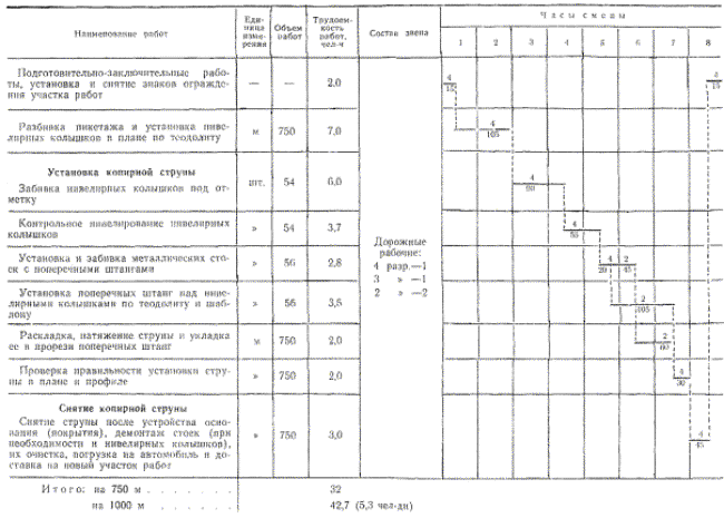 Технологическая карта. Установка копирных струн для работы машин комплекта ДС-100 на строительстве аэродромных оснований (покрытий)